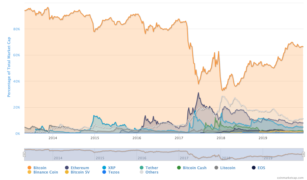 Bitcoin market share over time graph