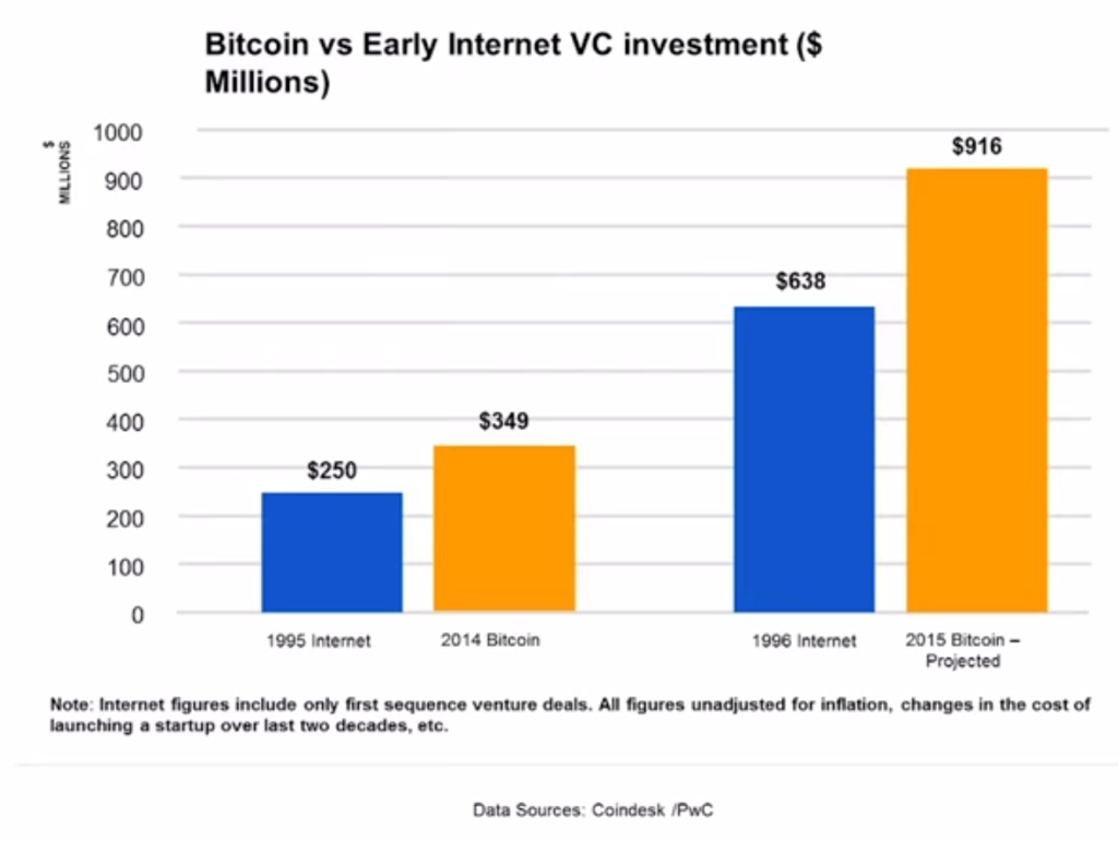 Bitcoin vs. Early Internet VC Investment graph