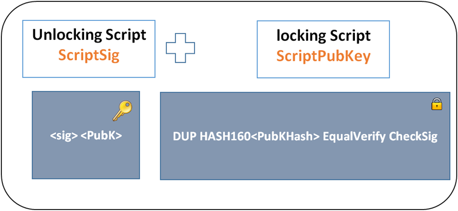 ScriptSig and ScriptPubKey graphic