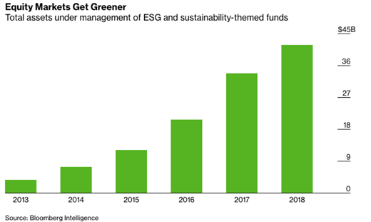 Total assets of management under ESG and sustainability-themed funds