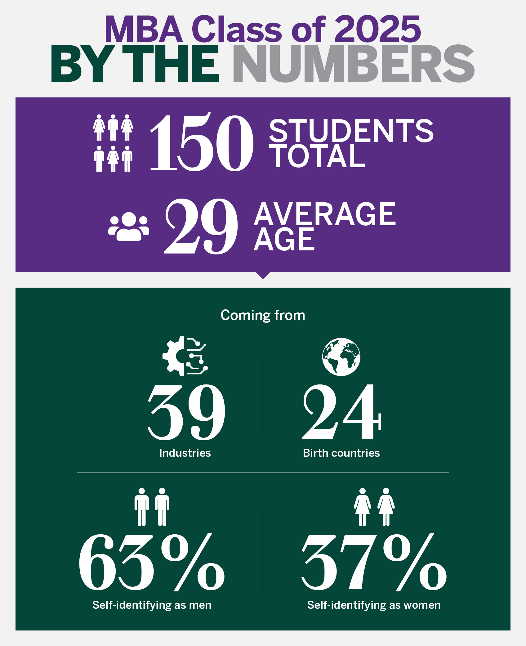 MBA Class of 2025 By the Numbers