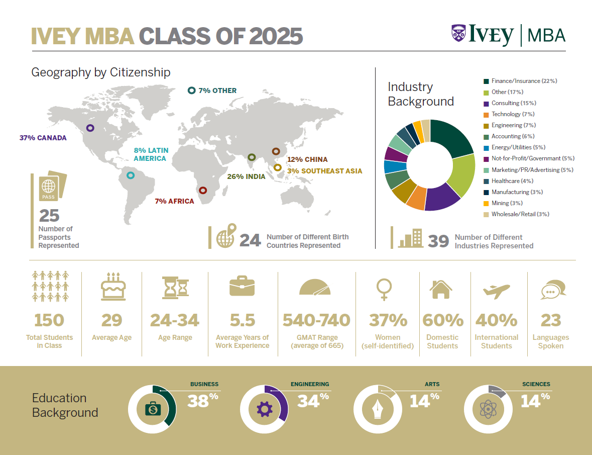MBA 2025 Stats