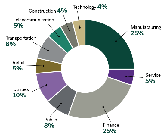 Percentage of Participants by Industry - Executive Education - Asia
