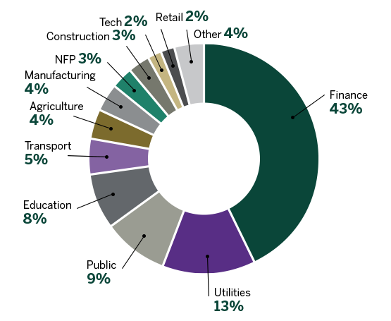 Percentage of Participants by Industry - Executive Education