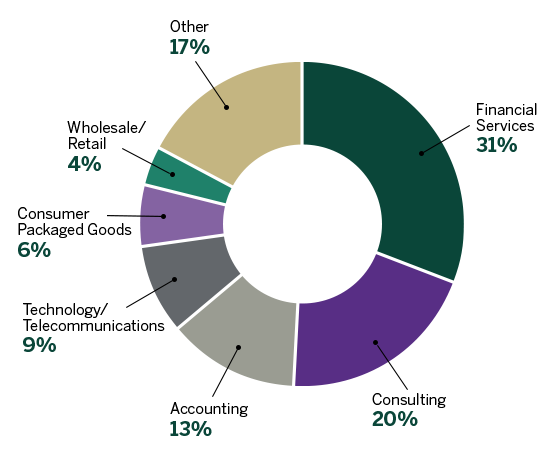 HBA Job Offers by Industry