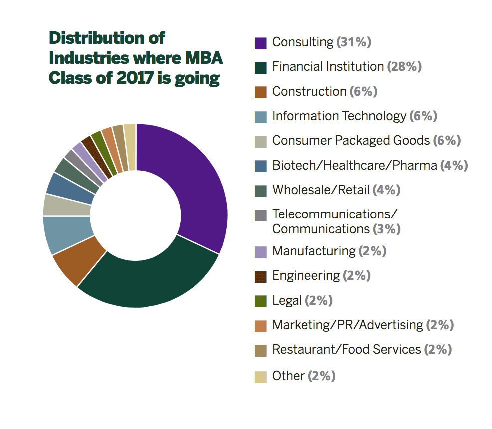 jobs you can get with a masters in business administration