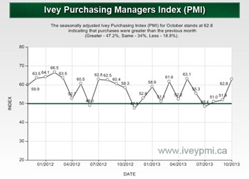 Ivey PMI rises to 62.8 in October
