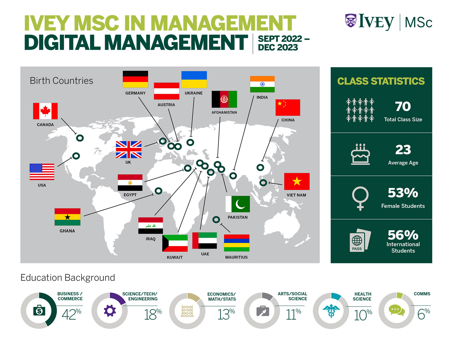 Msc Class Stats 2023 [DIGITAL MANAGEMENT] Sept 2022