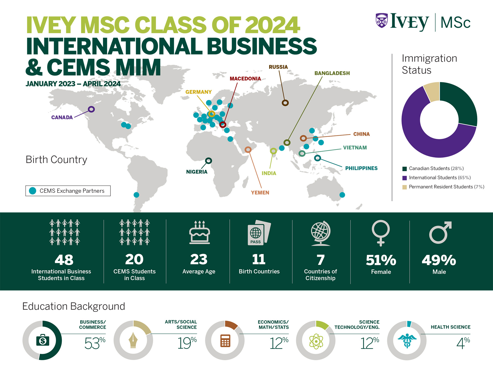 Msc Class Stats 2024 IB CEMS