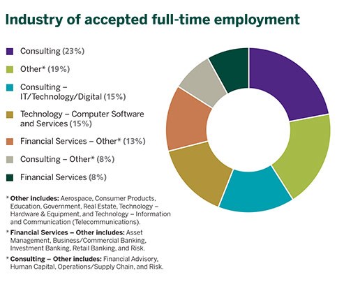 Business Analytics Industry of accepted full-time employment
