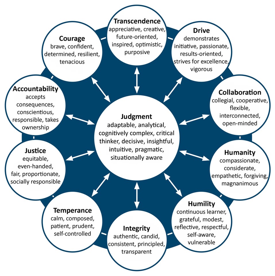 Developing Leadership Character figure