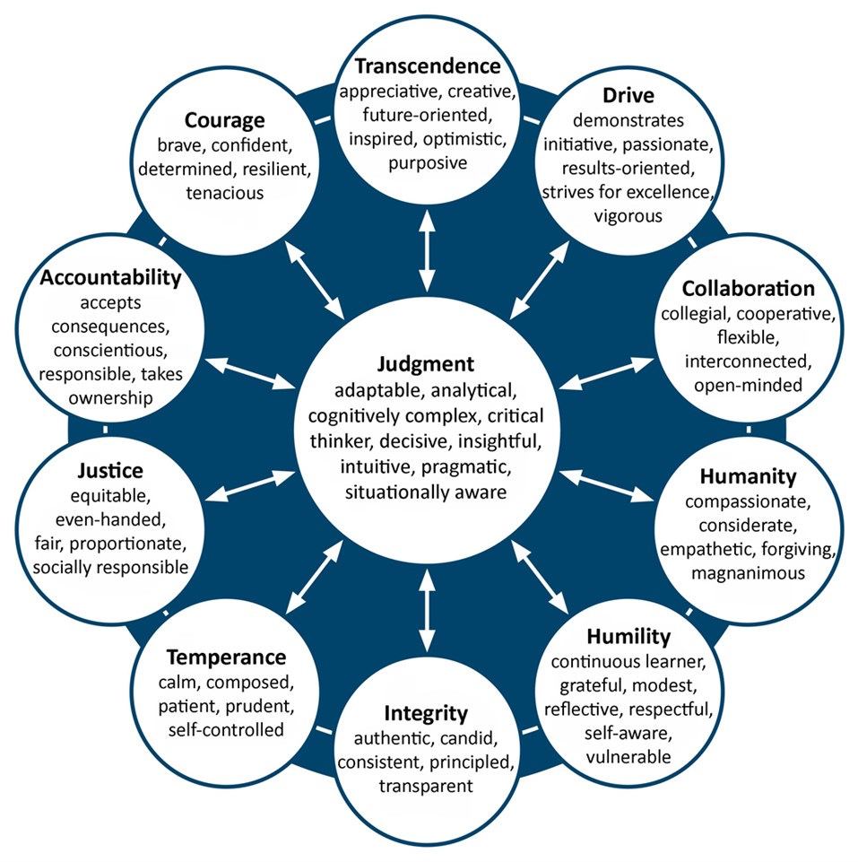 Developing Leadership Character figure