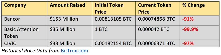 Chart of token values as of August 1, 2017