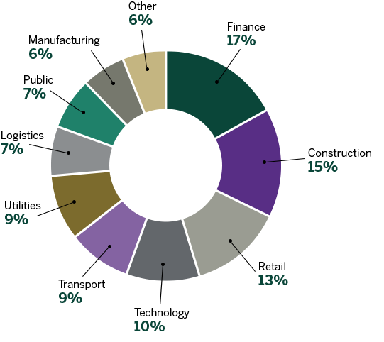 Percentage of Participants by Industry - Executive Education - Asia