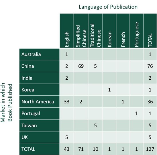 Market in which Book Published vs. Language of Publication chart