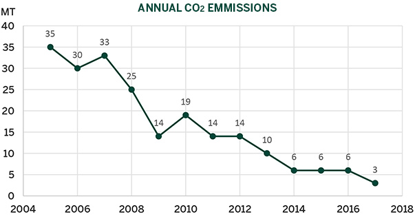 Figure 2: Carbon Emissions and Resource Adequacy - Annual CO2 Emissions