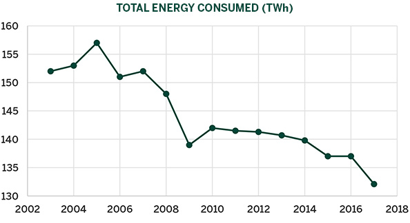 Figure 1: Ontario’s Changing Supply Mix and Demand Patterns - Total Energy Consumed