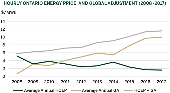 Figure 3: Surplus Emission-Free Generation and Increasing Electricity  - Hourly Ontario Energy Price and Global Adjustment 2008-2017