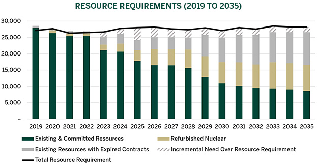 Figure 2: Carbon Emissions and Resource Adequacy - Resource Requirements