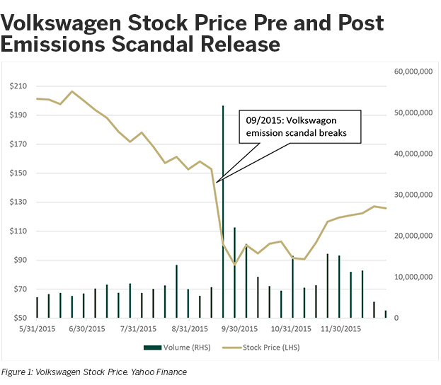 Volkswagen Stock Price Pre and Post Emissions Scandal Release graph