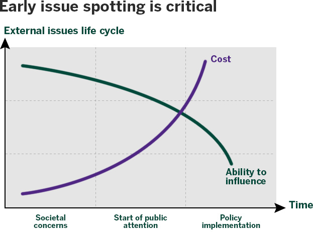 Early issue spotting graph