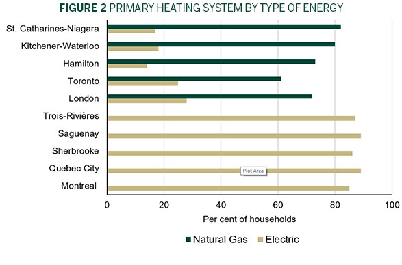 Figure 2: Primary Heating System by Type of Energy chart