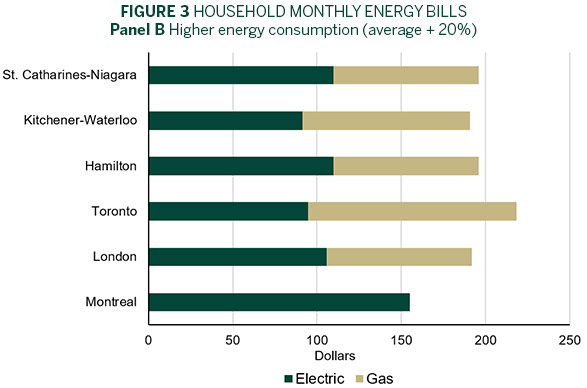Figure 3: Household Monthly Energy Bills Panel B chart