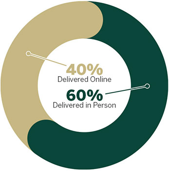 Delivered Online vs Delivered in Person circle chart