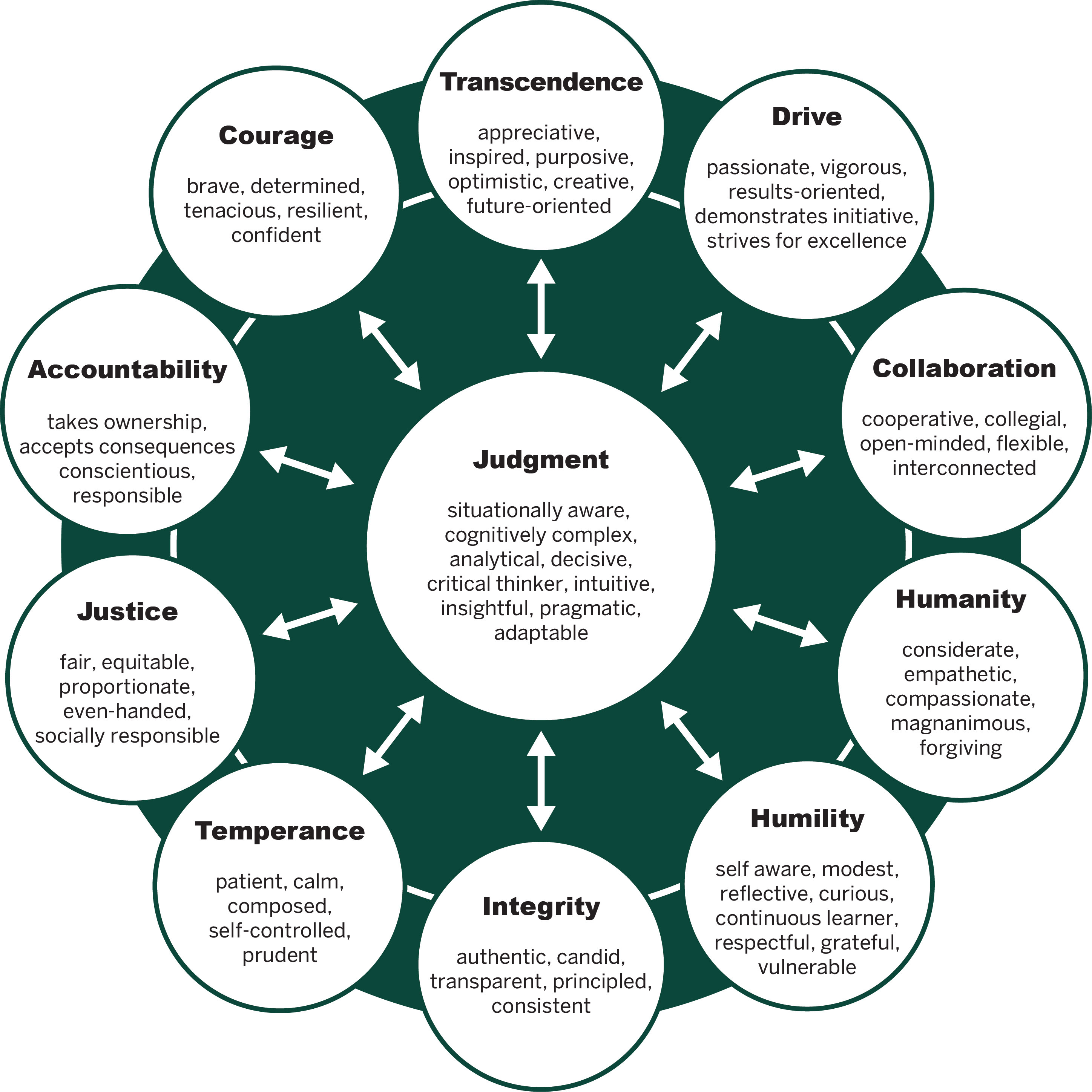 Leader Character Framework Ian O Ihnatowycz Institute For Leadership