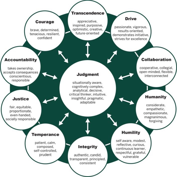 Leadership character dimensions wheel
