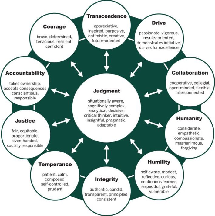 Leadership character dimensions wheel