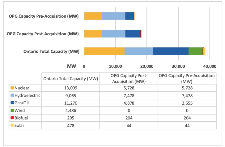 Ontario Power Generation Installed Generating Capacity, 
Pre- and Post- Acquisitions
