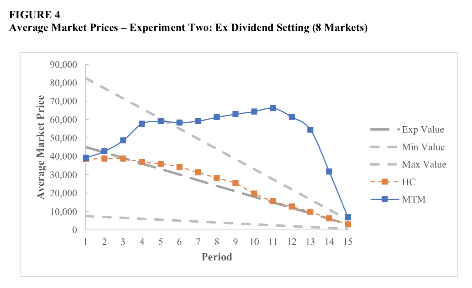 Average Market Prices Experiment 2 Line Graph