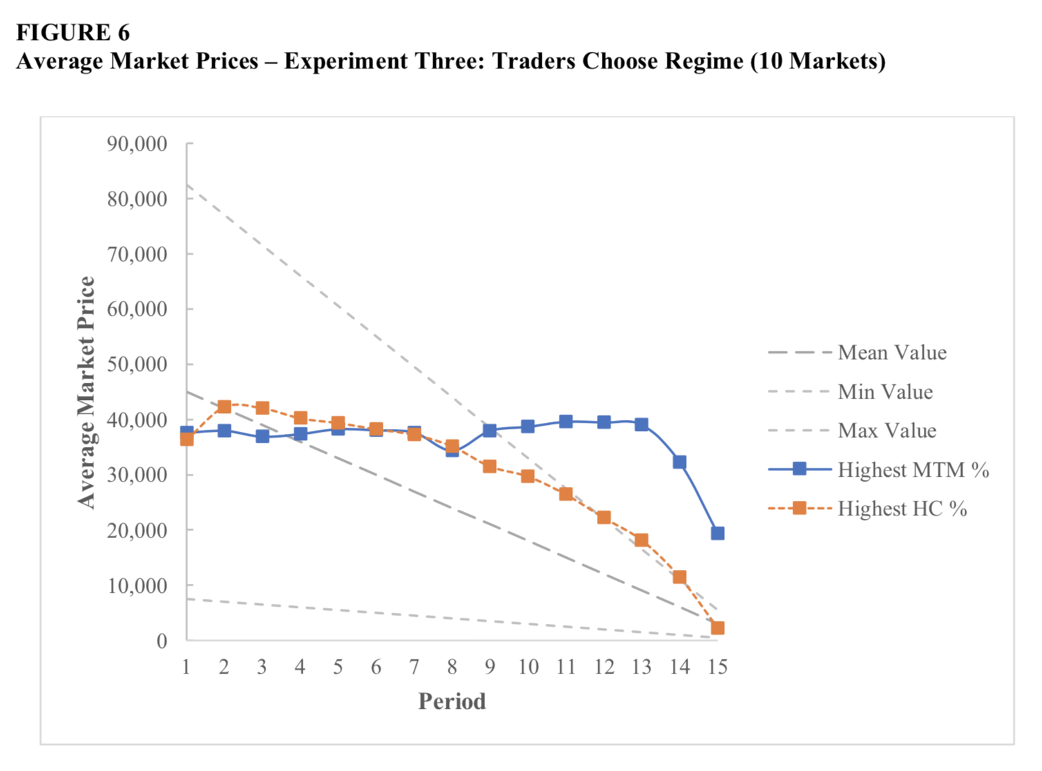 Average Market Prices- Experiment 3 Line Graph