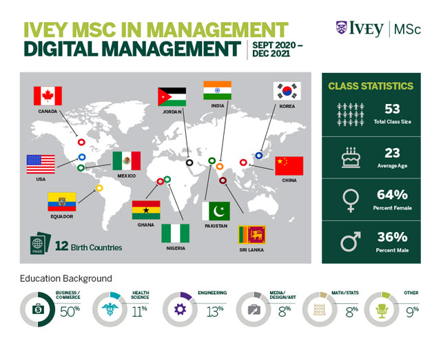 Digital Management MSc 2021 Class
