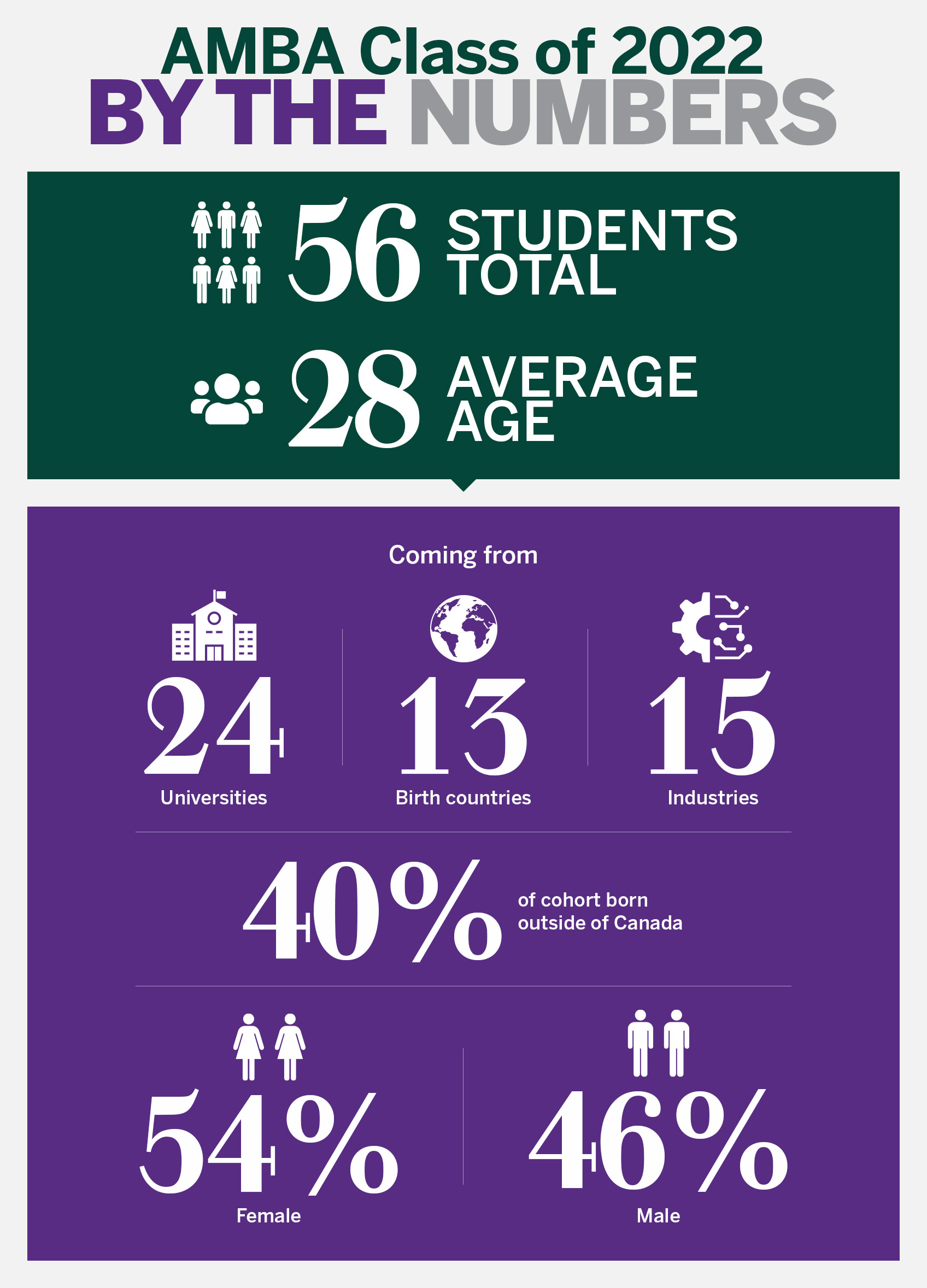 AMBA Class of 2022 by the numbers image