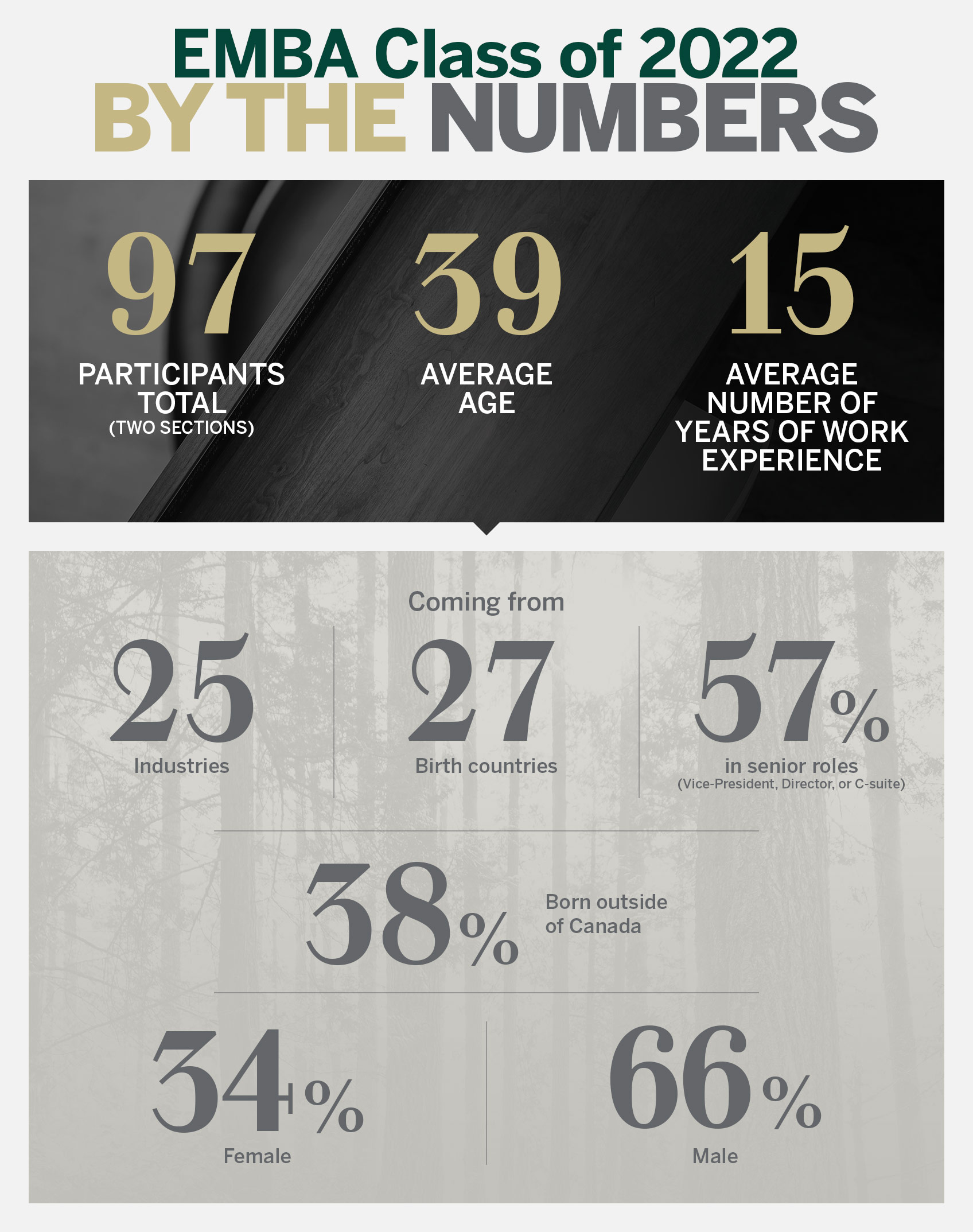 EMBA Class of 2022 By the Numbers