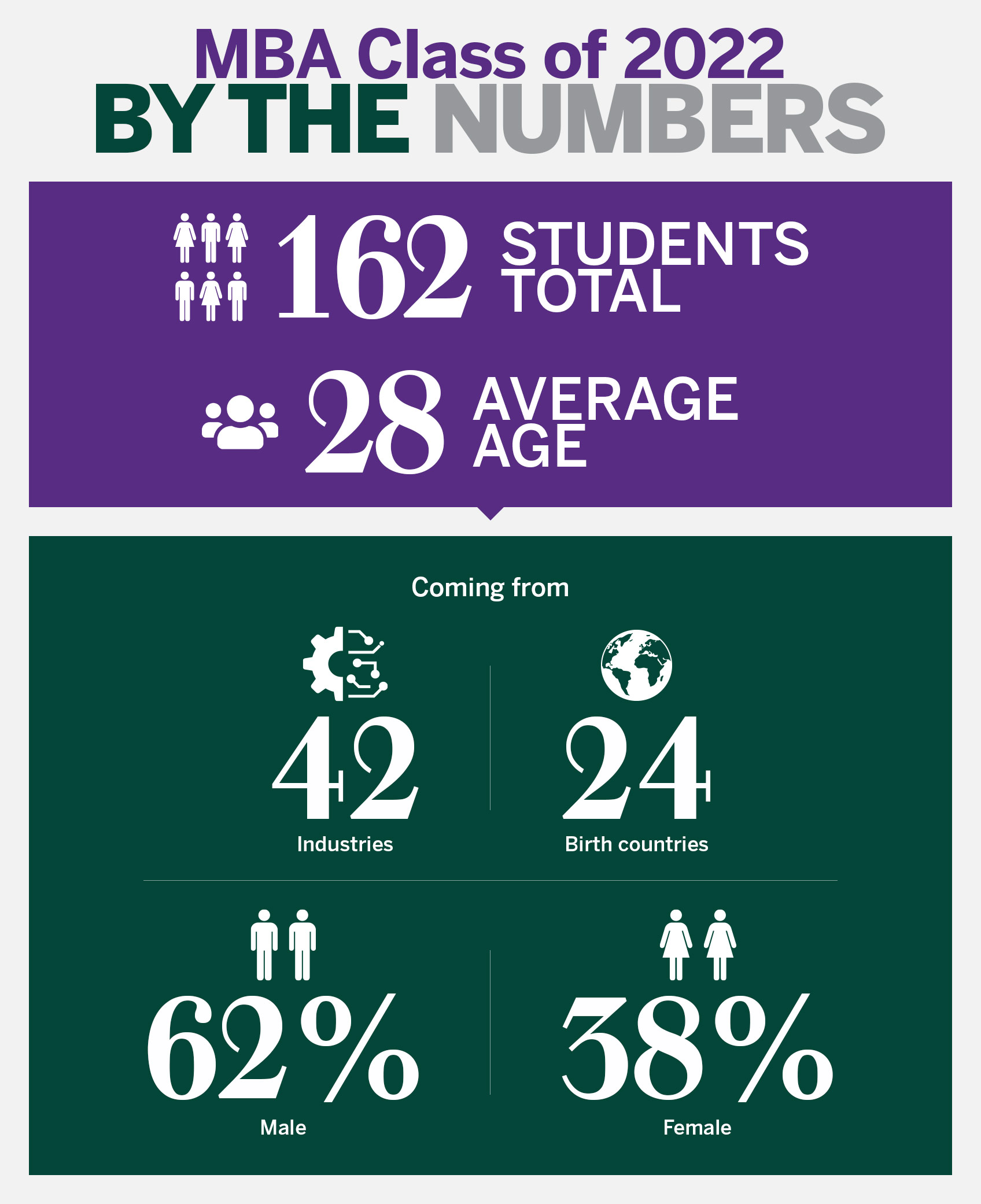 MBA Class of 2022 By the Numbers