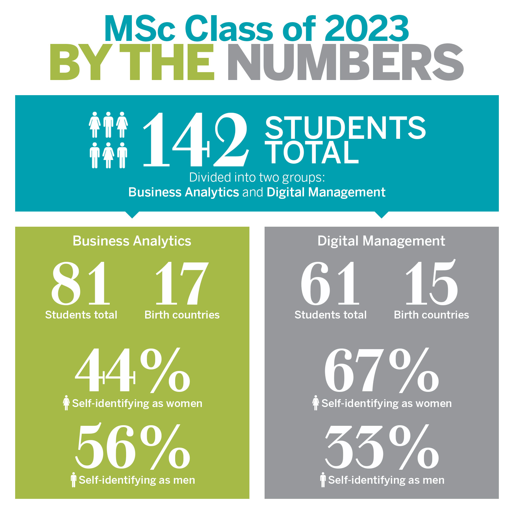 MSc Class of 2023 By the Numbers