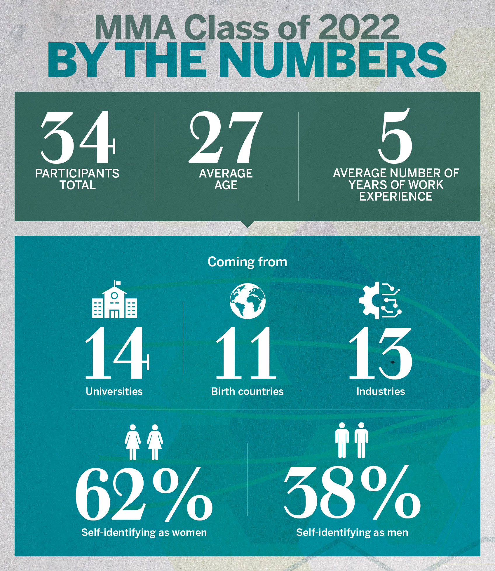 MMA Class of 2022 By the Numbers