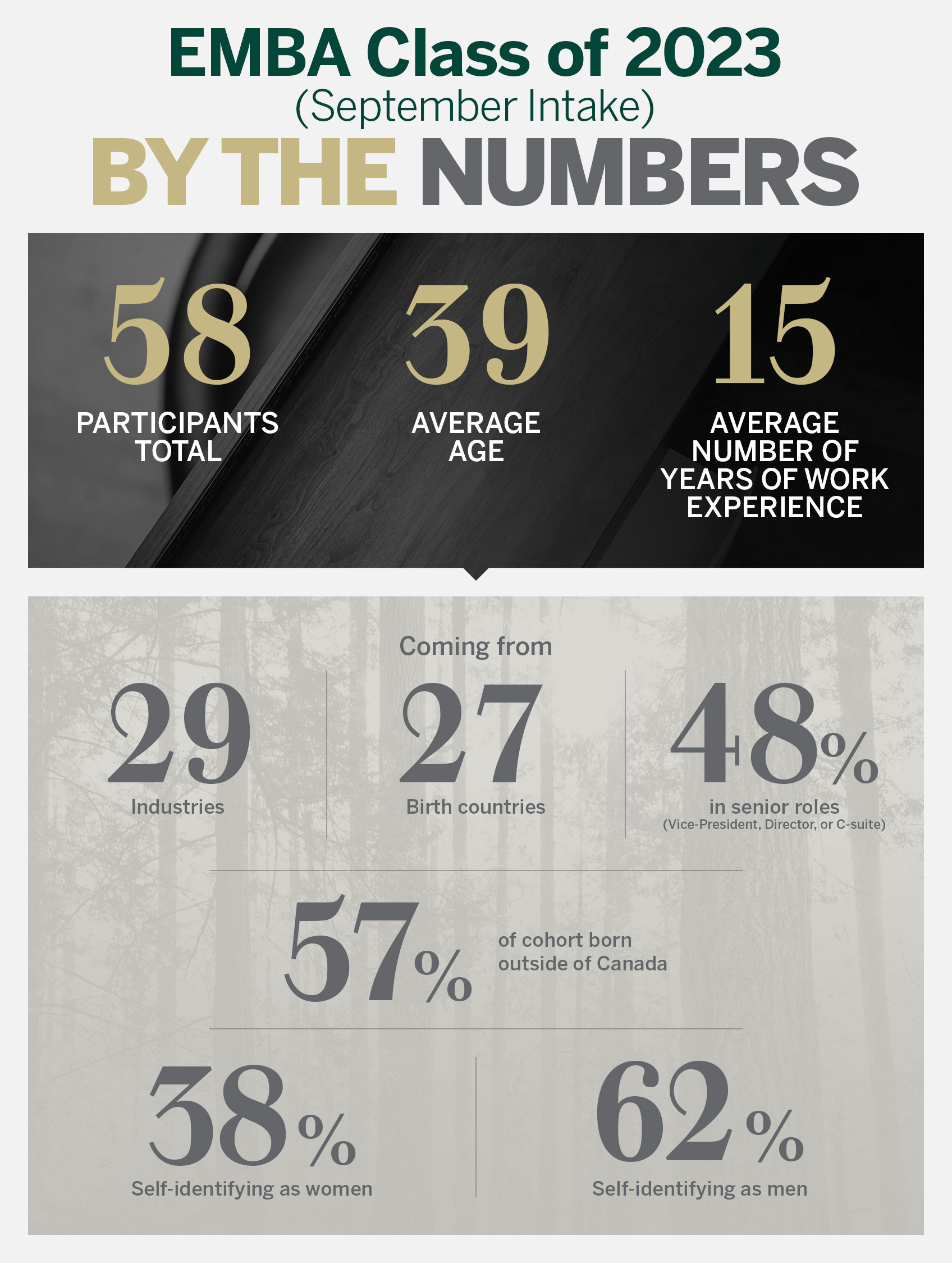EMBA Class of 2023 (September Intake) By the Numbers