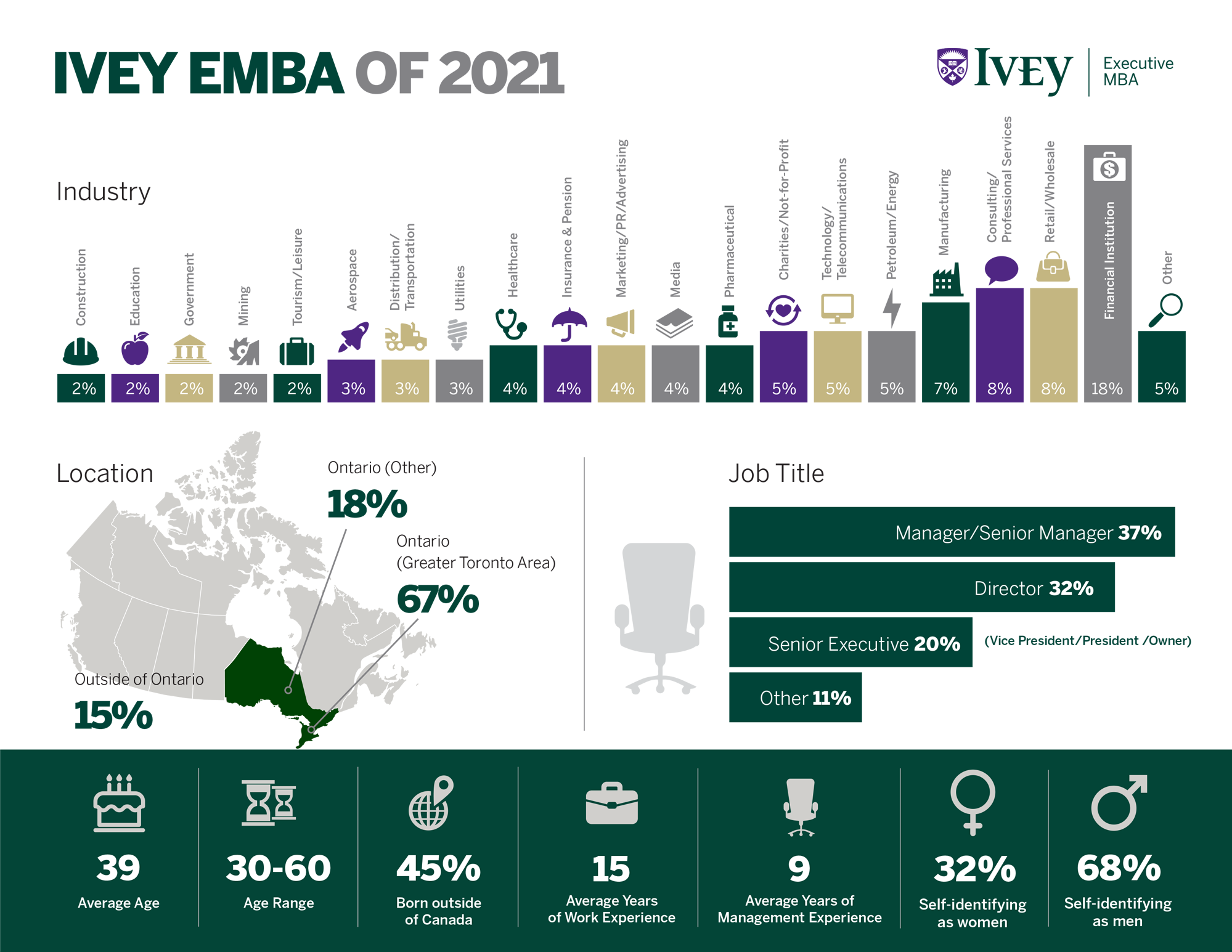 Ivey EMBA 2021 Class Stats