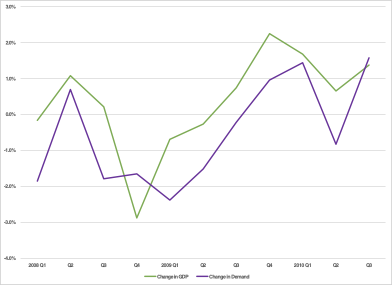 Quarterly changes in Ontario GDP and electricity demand 2008-2010