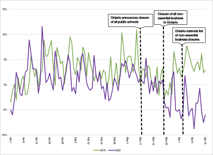 Ontario electricity demand Jan - Apr 2020 vs. 2019 (Weather normalized)