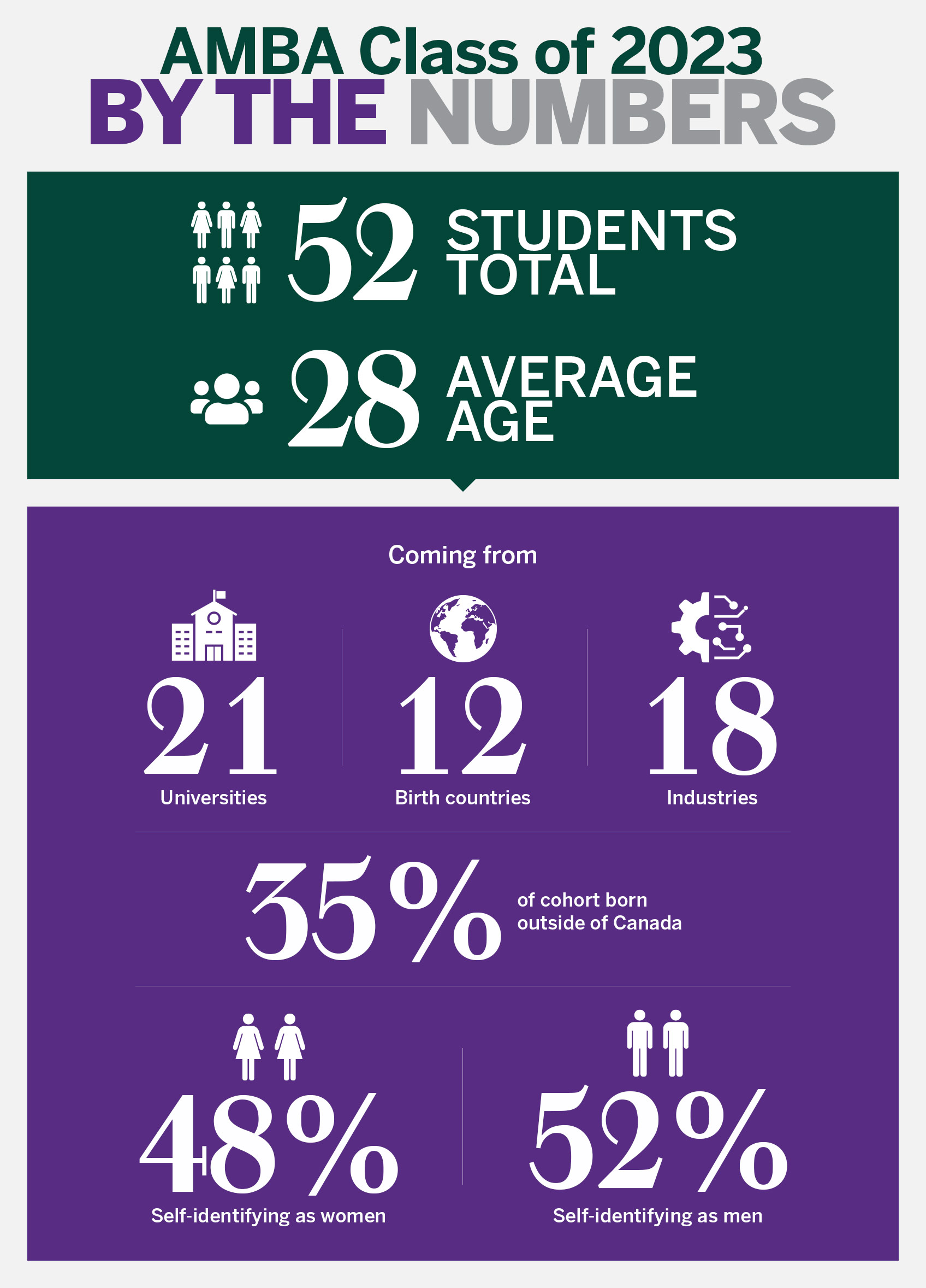 AMBA Class of 2023 By the Numbers