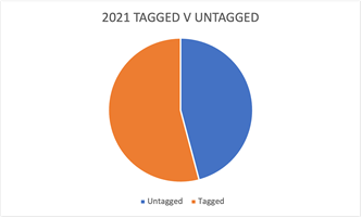 Exhibit 5: Tagged v. Untagged 2021