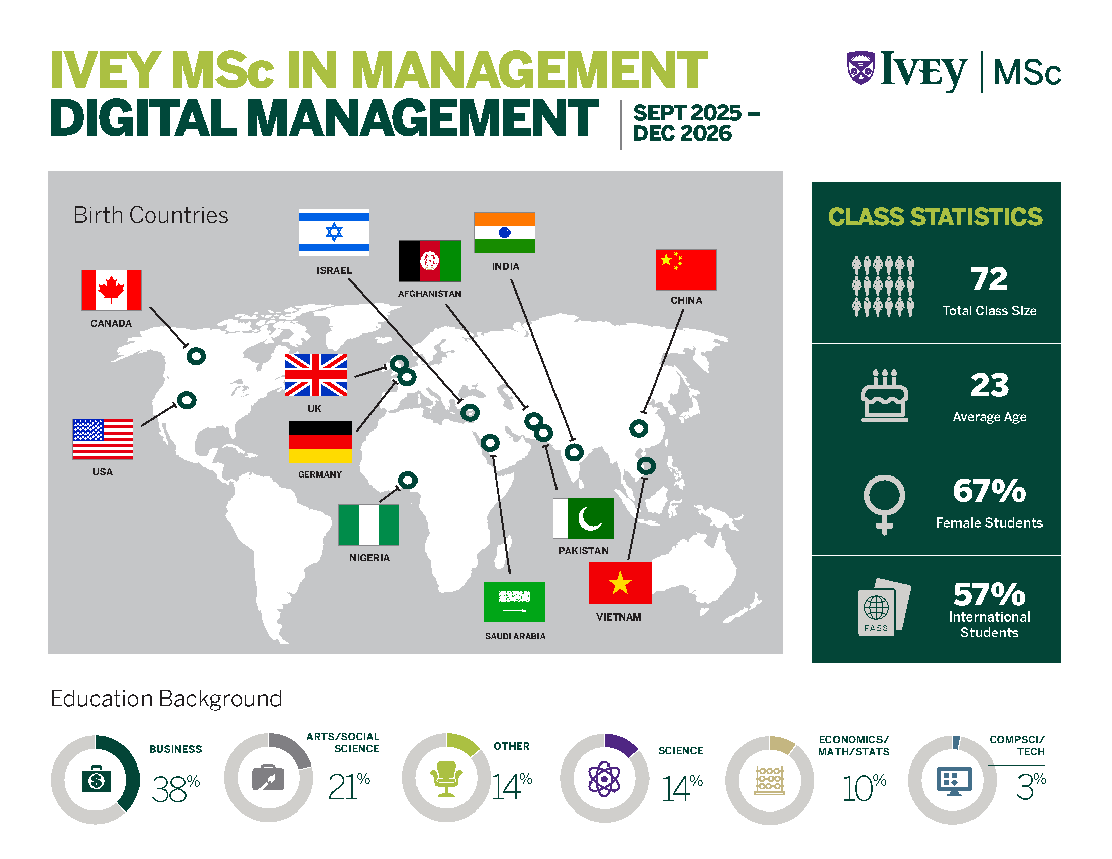 Msc Class Stats 2027 [DIGITAL MANAGEMENT]