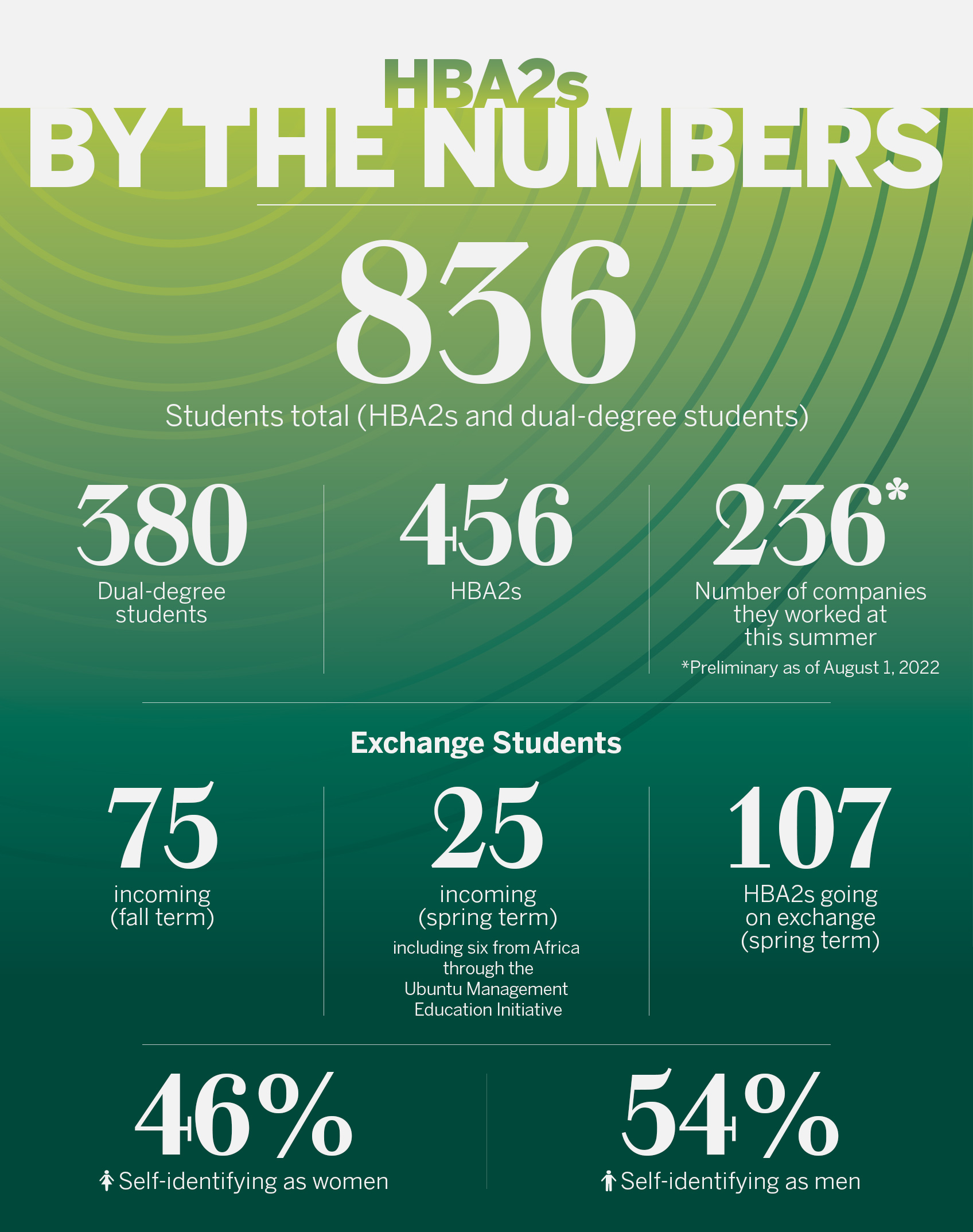 HBA2s By the Numbers