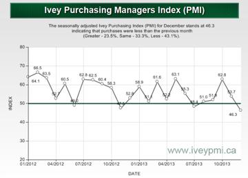 Ivey PMI Falls in December 2013