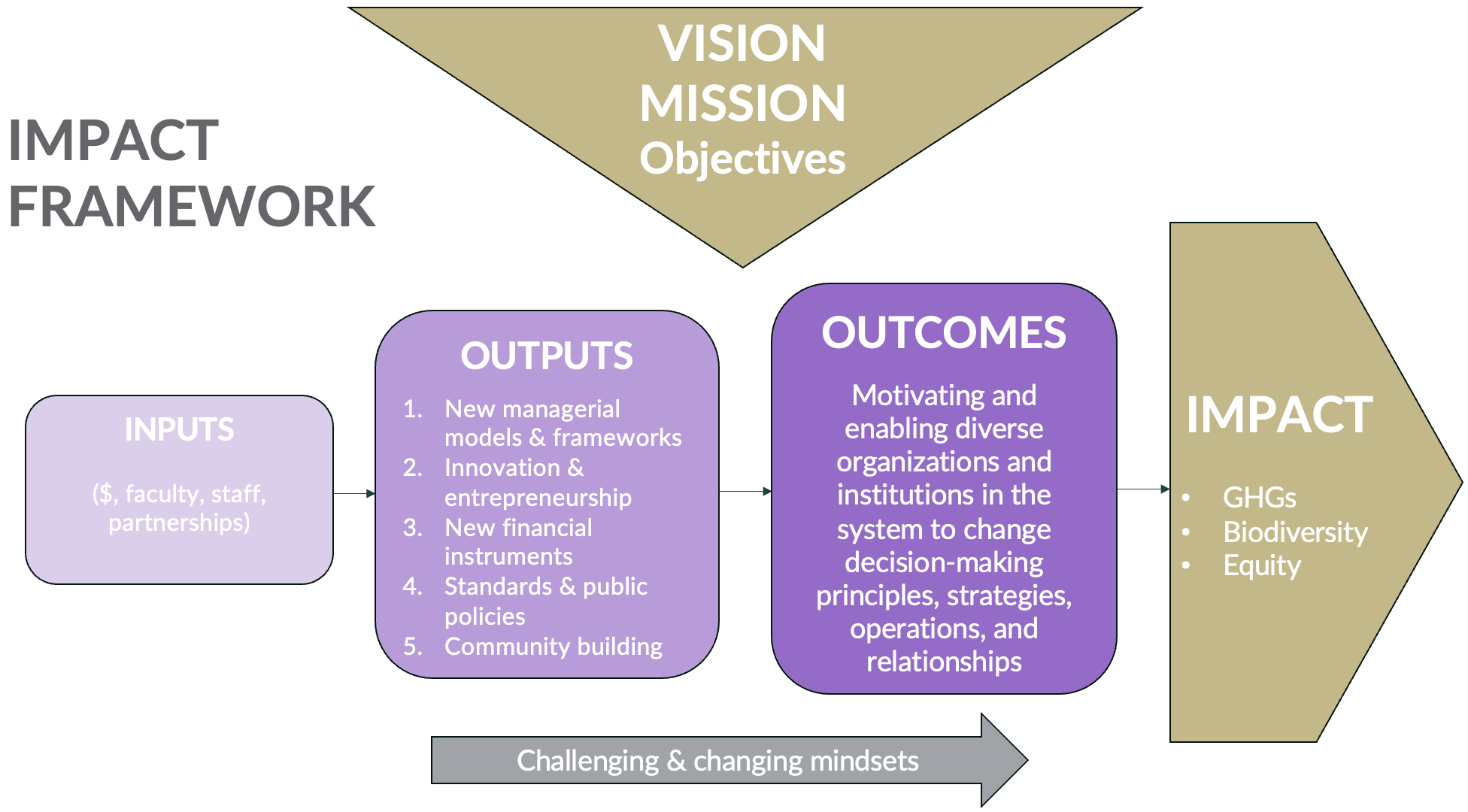 2025 Impact framework